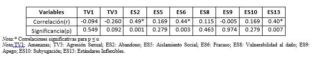 Correlaciones
de Pearson entre el cortisol, tipos de violencia y esquemas cognitivos