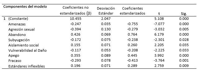 Valores de los coeficientes del modelo de regresión