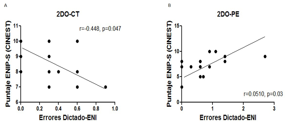 Correlación
entre Factores Neuropsicológicos y tipo de error II.