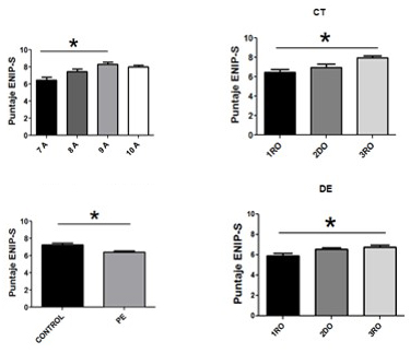 Comparación de los resultados por grupos