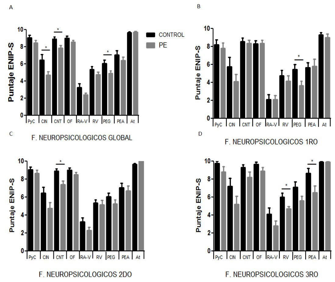 Diferencias
generales y por grado escolar entre los grupos CT y PE para cada Factor
Neuropsicológico.