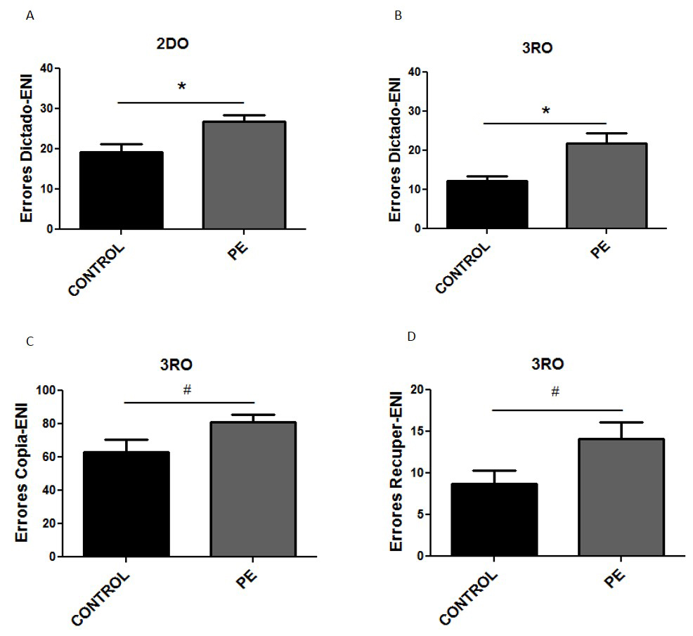 Diferencias
entre grupos por Tipo de Error (ENI)