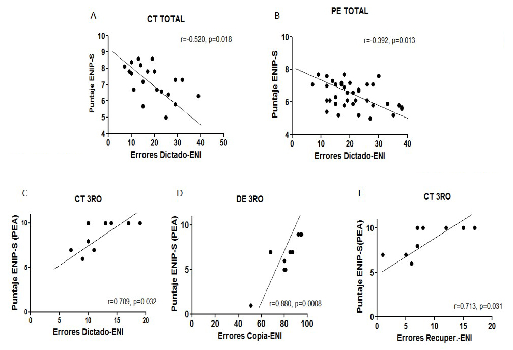 Correlación
entre Factores Neuropsicológicos y tipo de error