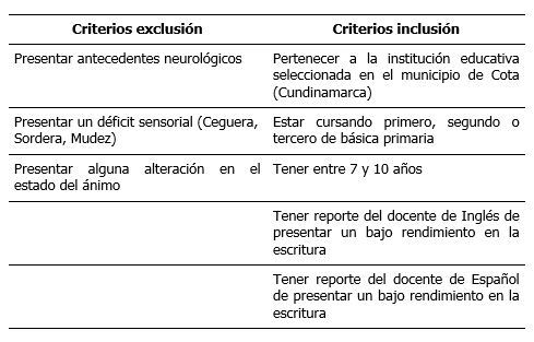 Criterios de inclusión y exclusión de los niños y niñas evaluados