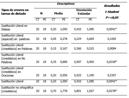Tipos de errores en las tareas de dictado prueba ENI