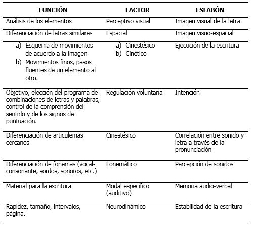 Mecanismos neuropsicológicos involucrados en las acciones que componen la escritura