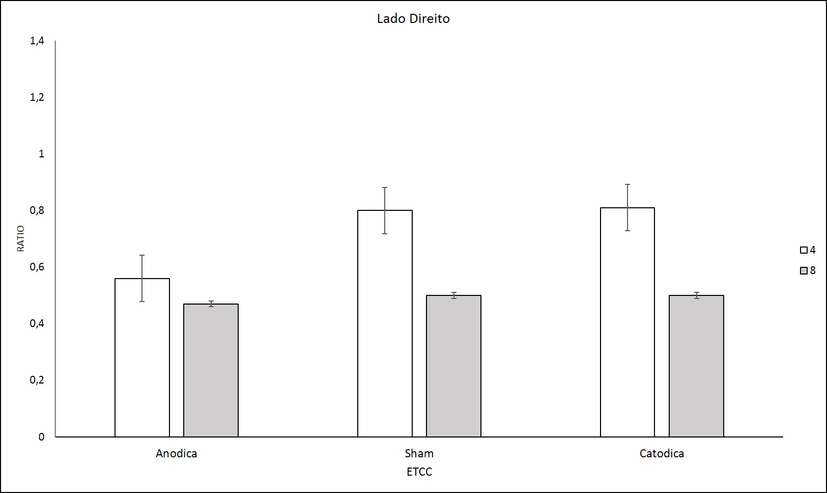 Efeito da
estimula&ccedil;&atilde;o an&oacute;dica (excitat&oacute;ria) no CPFDL direito,
com uma subestimativa no intervalo de 4s do tempo (,
p< 0.012). Podemos observar uma subestimativa geral do intervalo de
8s comparado ao de 4s (p< 0.002).