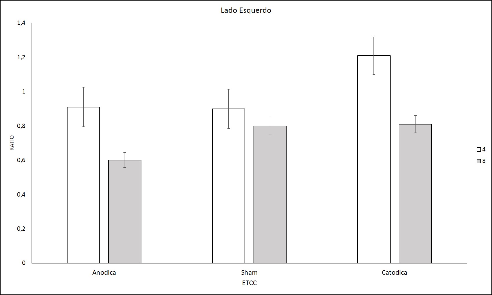 A
estimula&ccedil;&atilde;o cat&oacute;dica (inibit&oacute;ria) no CPFDL esquerdo ocasiona uma superestimativa
do tempo (p< 0.046) e podemos observar uma
subestimativa geral do intervalo de 8s comparado de 4s (p< 0.00).