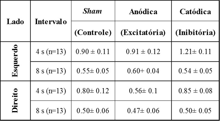 Efeito da Estimula&ccedil;&atilde;o El&eacute;trica por
Corrente Cont&iacute;nua no C&oacute;rtex Pr&eacute;-Frontal Dorso Lateral sobre a reprodu&ccedil;&atilde;o de
intervalo de tempo com a apresenta&ccedil;&atilde;o de figuras.