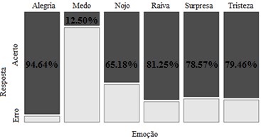Gr&aacute;fico de mosaico para a frequ&ecirc;ncia de
acertos e erros por tipo de emo&ccedil;&atilde;o.