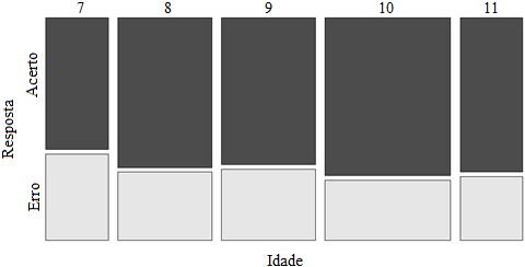 Gr&aacute;fico de mosaico para a frequ&ecirc;ncia
de acertos e erros por idade.