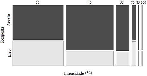 Gr&aacute;fico para a frequ&ecirc;ncia de acertos e
erros por intensidade da emo&ccedil;&atilde;o.
