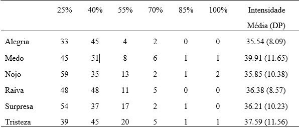 Frequ&ecirc;ncia de
intensidade e intensidade m&eacute;dia por emo&ccedil;&atilde;o.