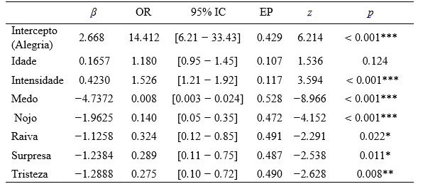 Estimativas dos
efeitos fixos, a partir da an&aacute;lise do GLMM