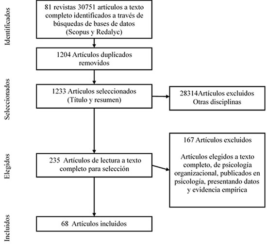 Etapas de en la selecci&oacute;n de la informaci&oacute;n a
trav&eacute;s de las diferentes fases de la revisi&oacute;n sistem&aacute;tica. Directrices: Moher, Liberati, Tetzlaff y Altman (2009).