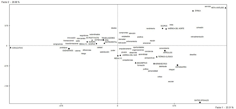 Plano factorial palabras asociadas
al estudio del liderazgo de acuerdo a tipo de estudio, muestra, continente de publicaci&oacute;n
y fuente.