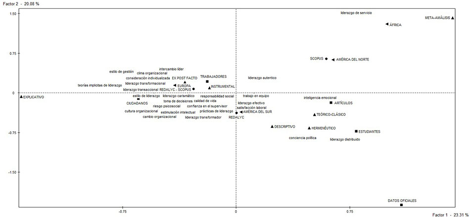 Plano factorial segmentos repetidos asociadas al estudio del liderazgo de acuerdo
a tipo de estudio, muestra, continente de publicaci&oacute;n y fuente