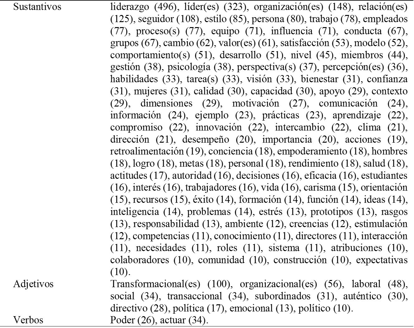 Palabras con mayor frecuencia de aparici&oacute;n en relaci&oacute;n con la definici&oacute;n
de liderazgo