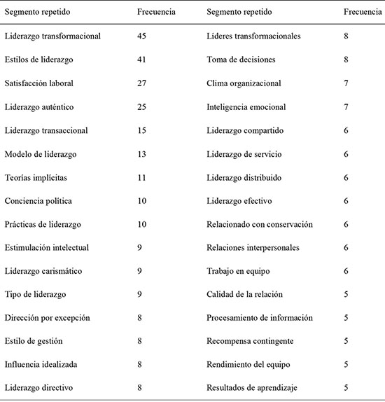 Segmentos repetidos con mayor frecuencia de aparici&oacute;n con relaci&oacute;n a la definici&oacute;n
de liderazgo