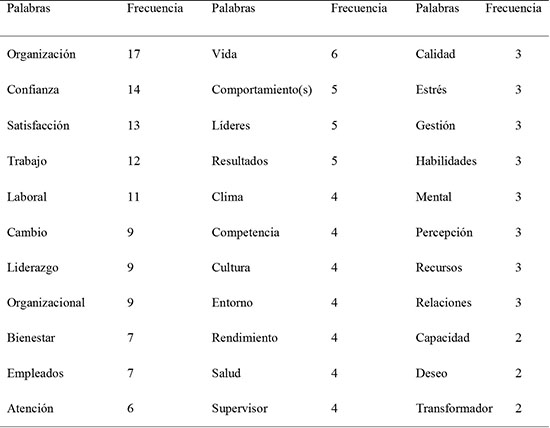 Palabras con mayor frecuencia de aparici&oacute;n de variables asociadas en el estudio
de liderazgo