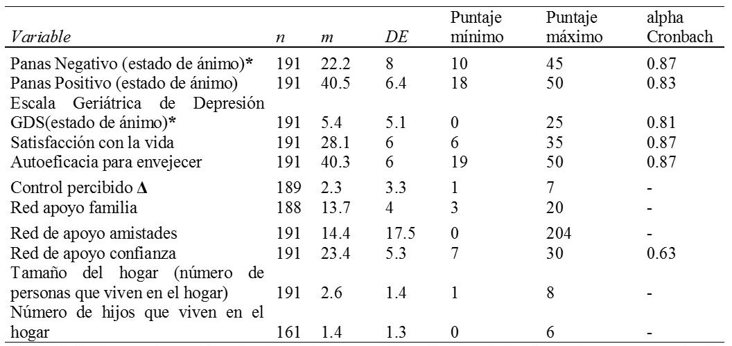 Descriptivos variables medidas según escalas e índice de confiabilidad interna
