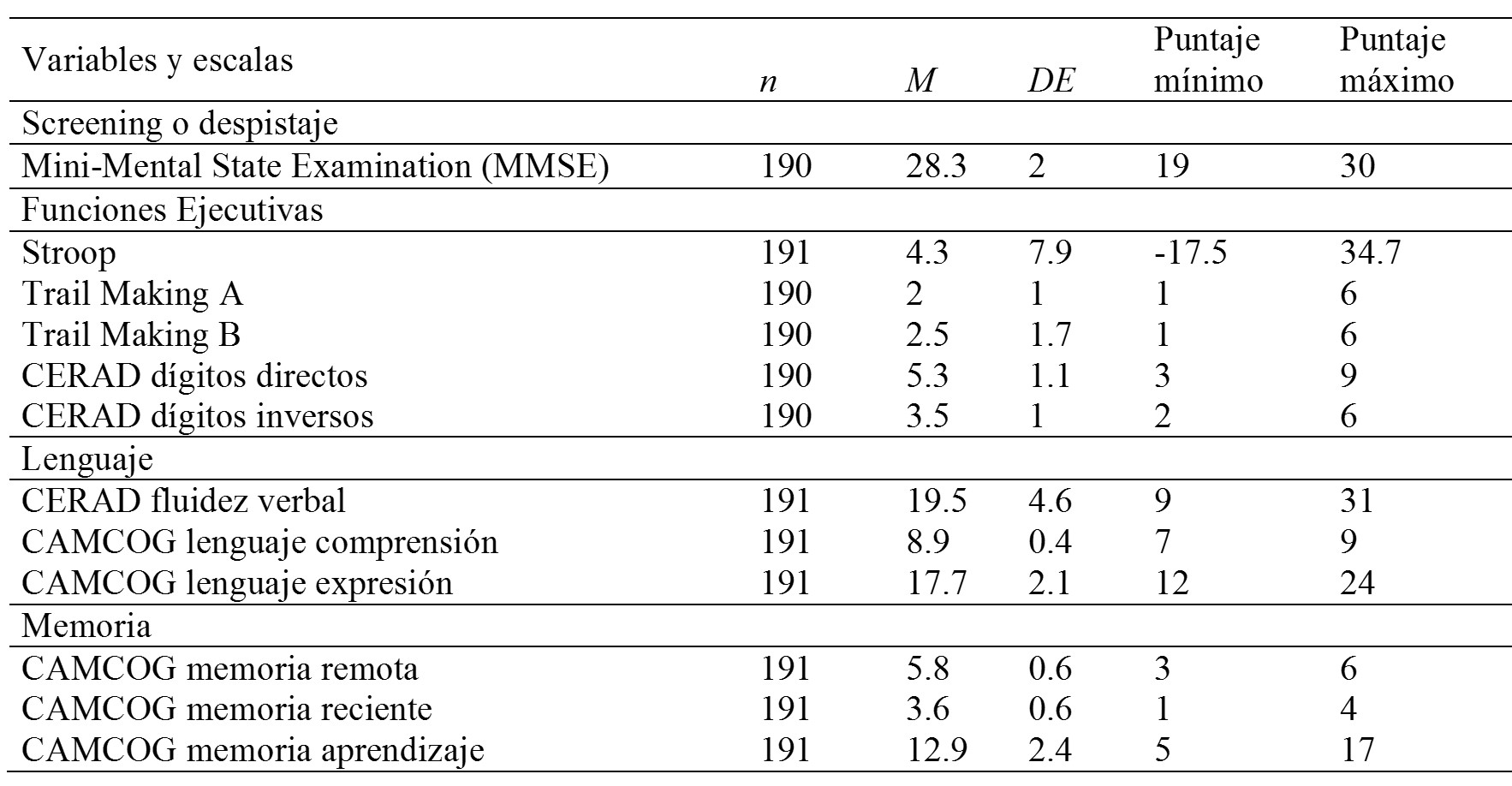 Descriptivos de las característica cognitivas en la muestra estudiada