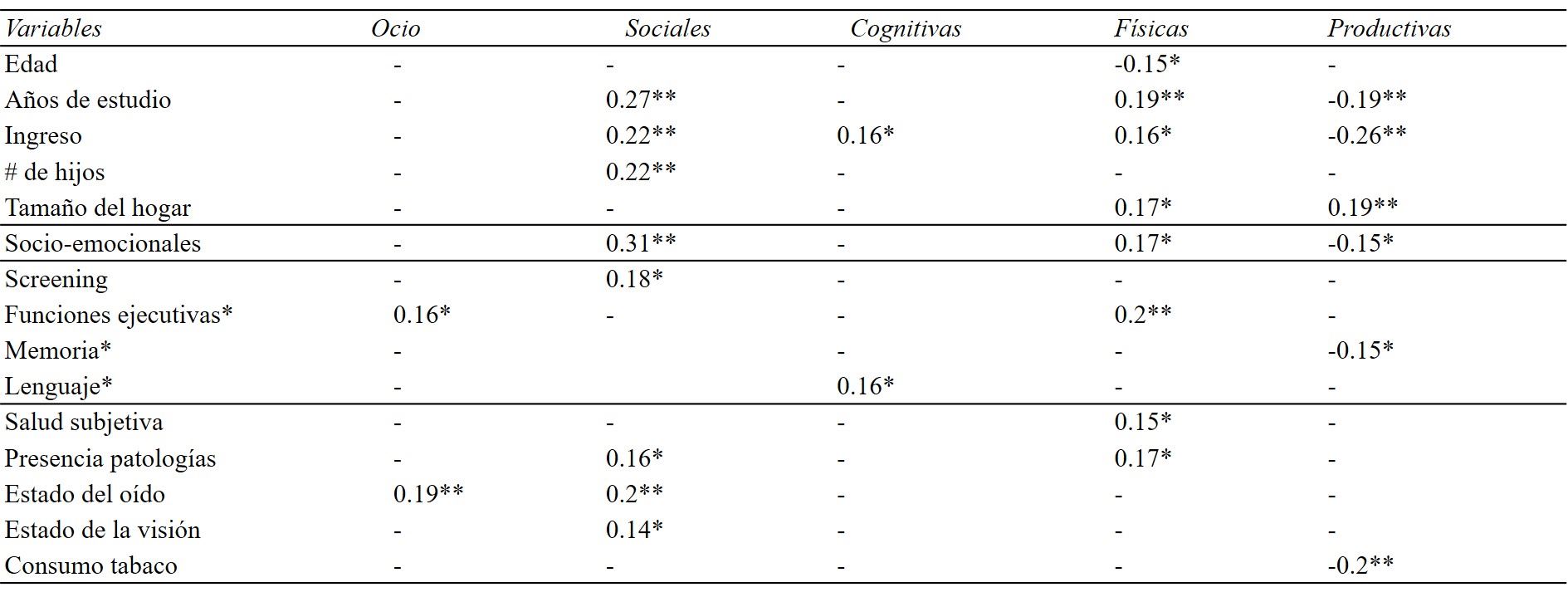 Correlaciones de r Pearson entre los tipos de actividad y las variables medidas