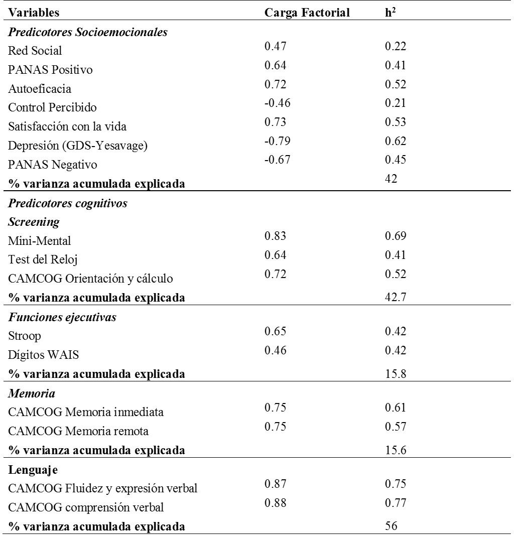 Análisis
Factorial. Método CP de las
variables socioemocionales y cognitivas medidas