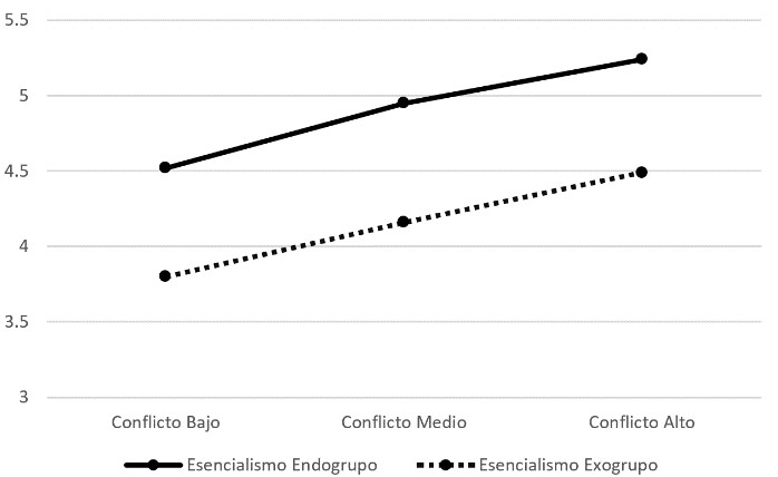 Niveles de esencialismo seg&uacute;n grupo
de percepci&oacute;n de conflicto en el estudio 1