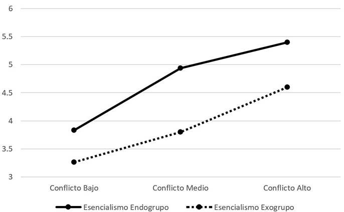 Niveles de esencialismo seg&uacute;n grupo
de percepci&oacute;n de conflicto en el estudio 2