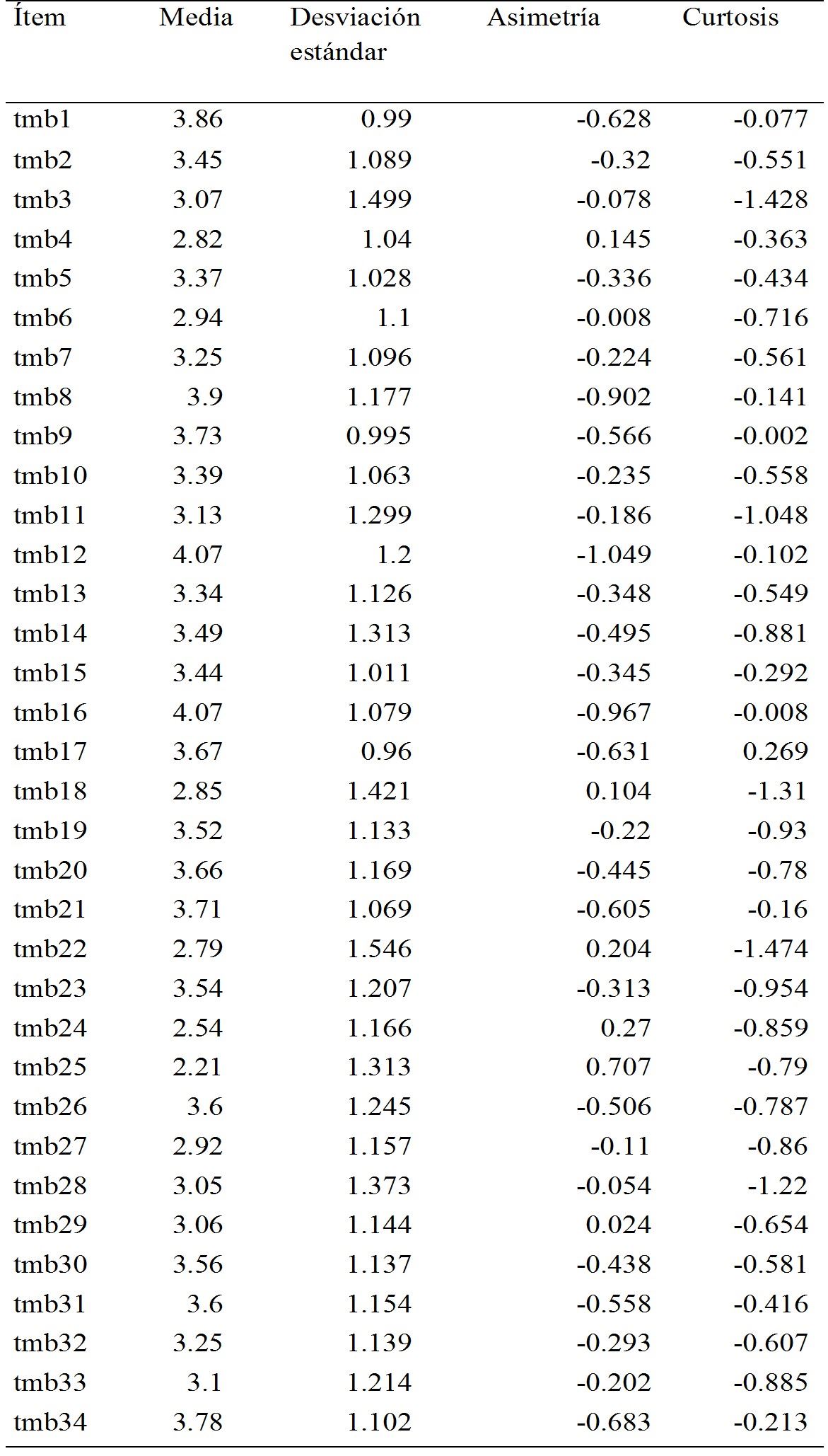 Descriptivos de
los &iacute;tems del TMBS