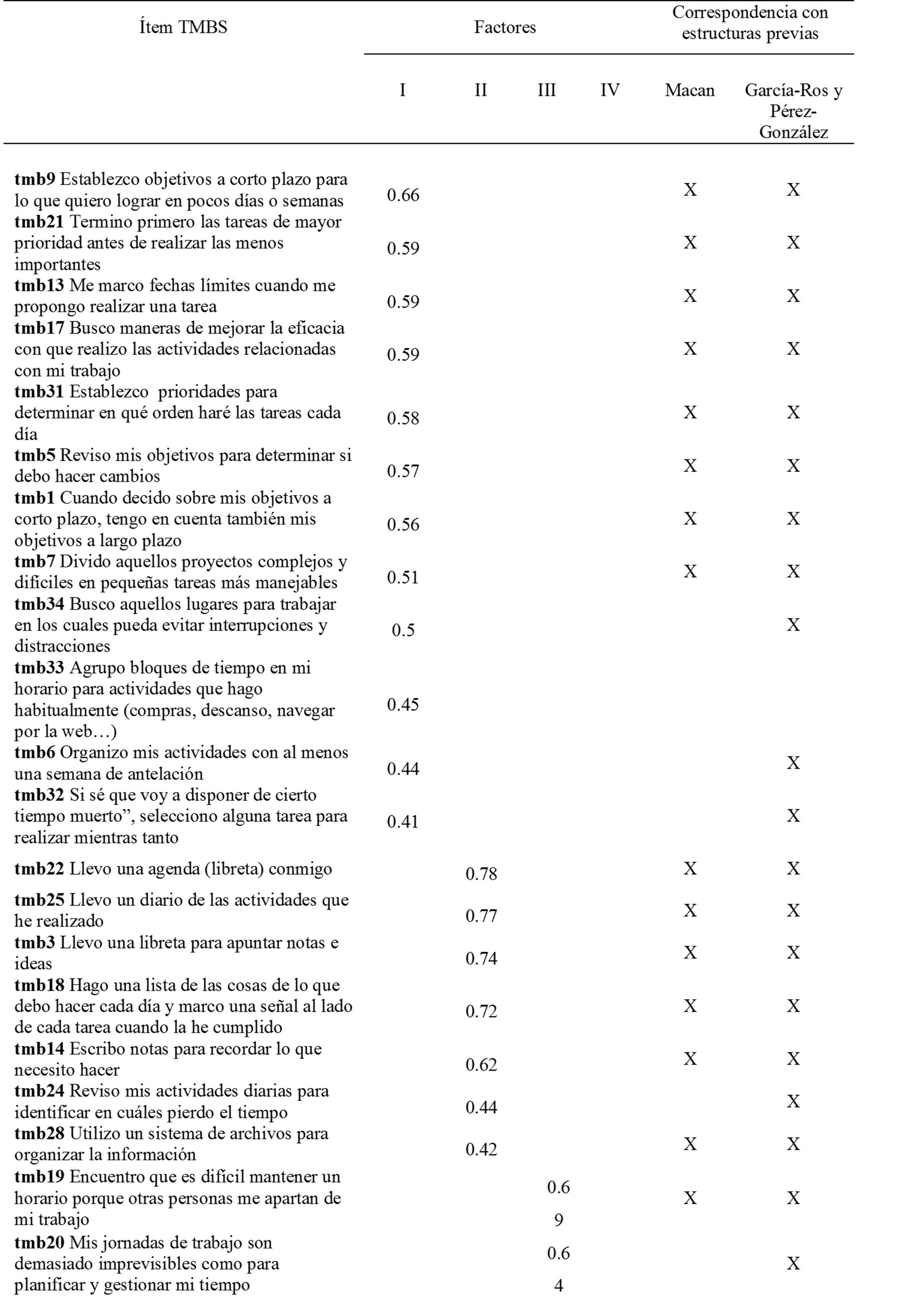 Estructura
factorial del TMBS con pesos factoriales tras rotaci&oacute;n ortogonal (VARIMAX)
