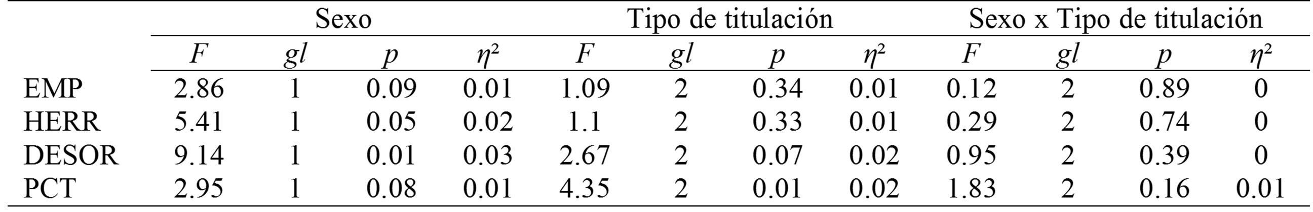 ANOVA sobre las dimensiones de
gesti&oacute;n del tiempo: efectos principales e interacci&oacute;n entre sexo y tipo de
titulaci&oacute;n