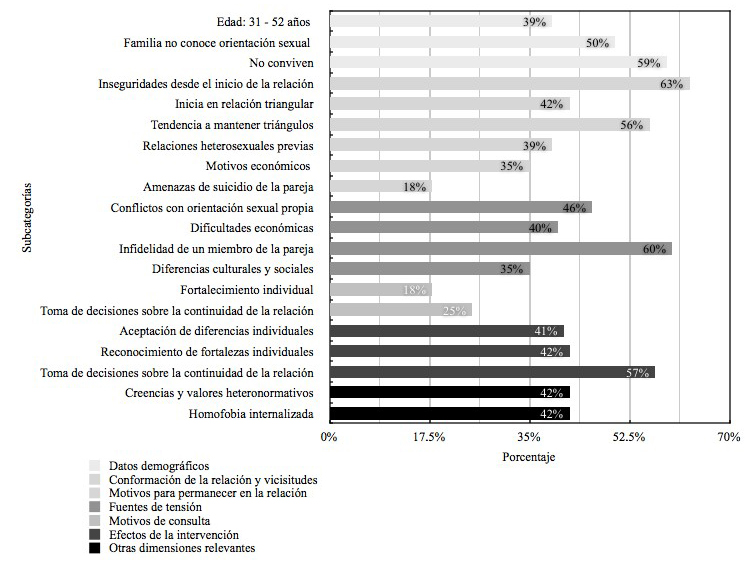Caracterización del grupo de parejas con pauta predominante ambigua (grupo
1).