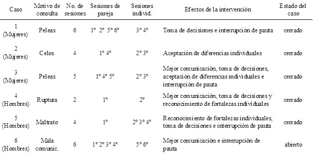 Caracterización del
proceso terapéutico