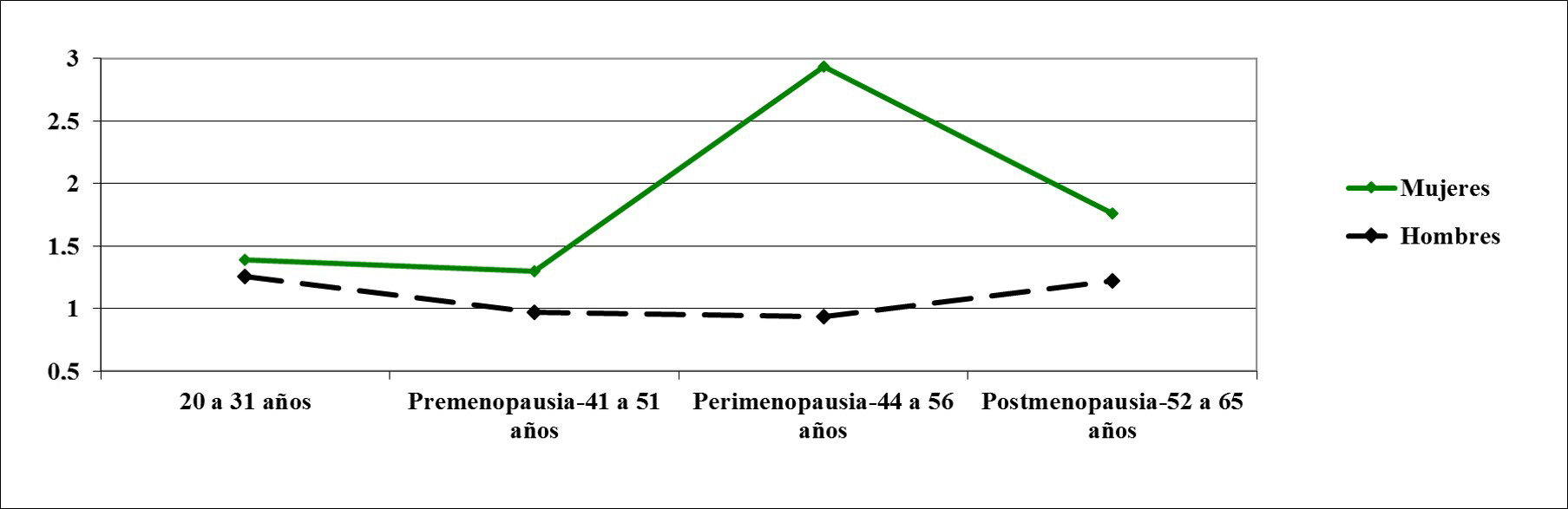 S&iacute;ntomas vasomotores en mujeres y hombres