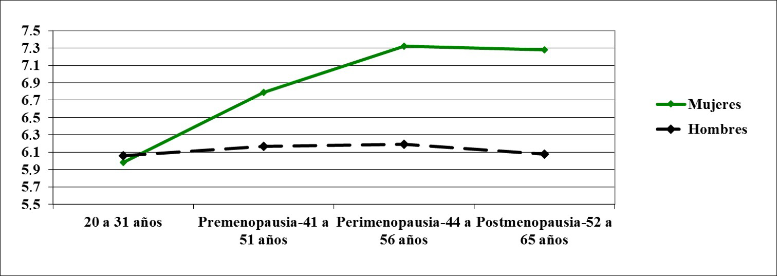 Algias en mujeres y hombres