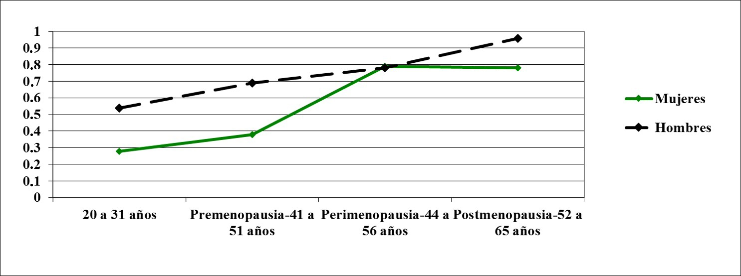 Hipertensi&oacute;n de mujeres y hombres