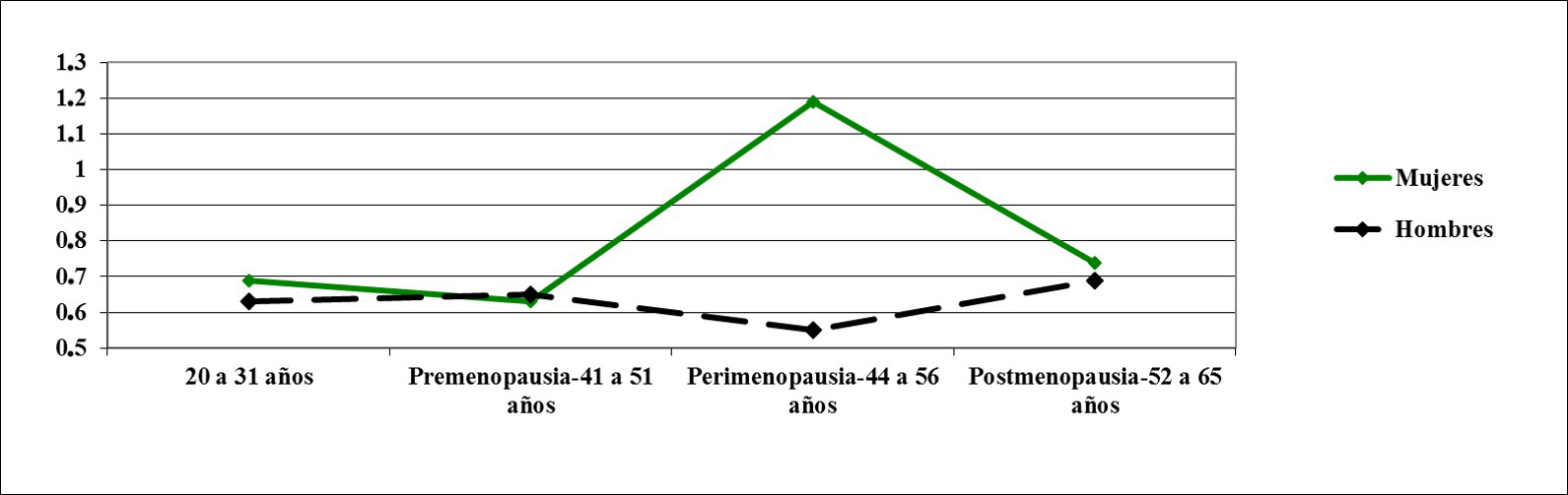 Palpitaciones en mujeres y hombres
