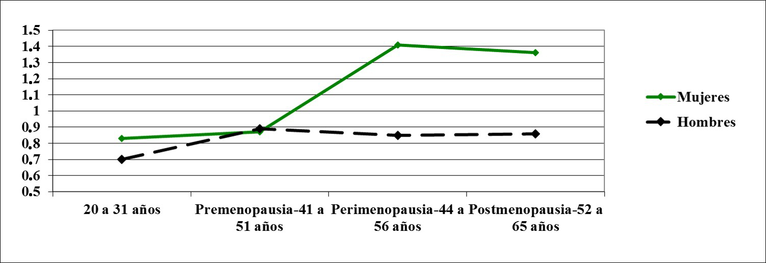  Insomnio de mujeres y
hombres