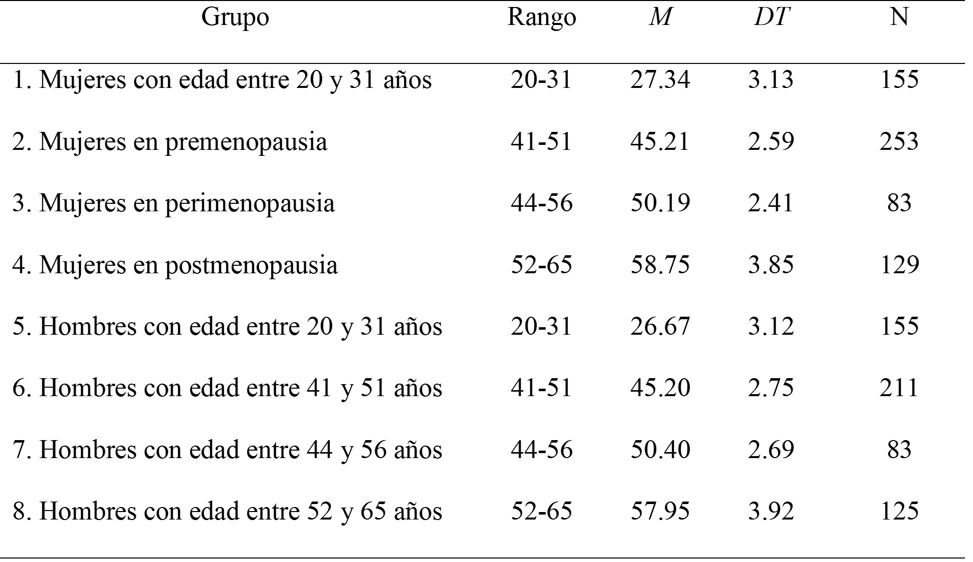 Edad de
los diferentes grupos que componen la muestra