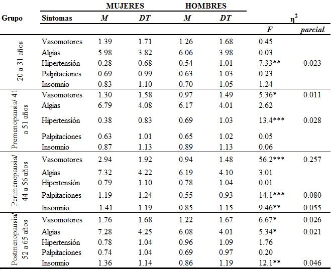 Medias, desviaciones t&iacute;picas y an&aacute;lisis de varianza en
sintomatolog&iacute;a entre mujeres y hombres de diferente estatus menop&aacute;usico y/o
edad