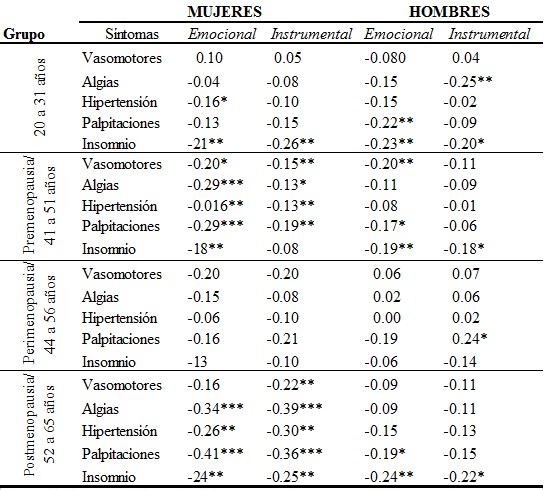 Coeficientes de correlaci&oacute;n de
Pearson entre sintomatolog&iacute;a y apoyo social emocional e instrumental en mujeres
y hombres de cada grupo de edad/estatus menop&aacute;usico