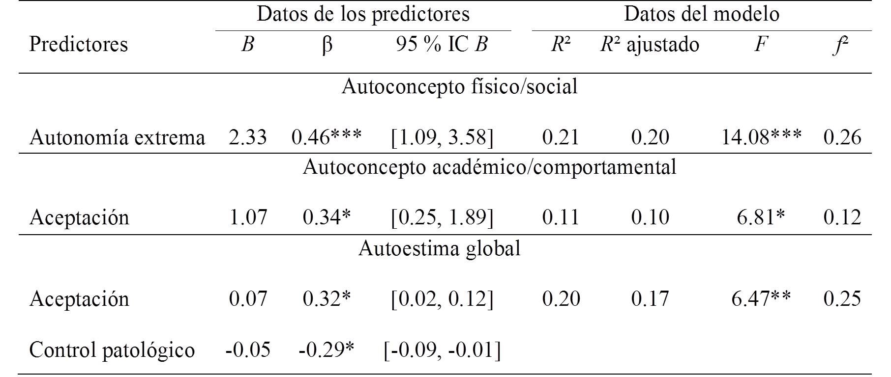 Modelos de regresi&oacute;n lineal de las dimensiones de la relaci&oacute;n con la
madre que predicen las autopercepciones de las ni&ntilde;as