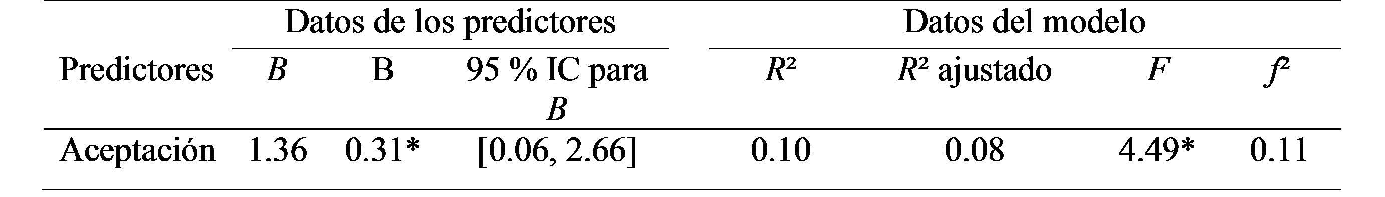Modelos de regresi&oacute;n lineal de las dimensiones de la relaci&oacute;n con la
madre que predicen las autopercepciones en el dominio f&iacute;sico/social para los
ni&ntilde;os