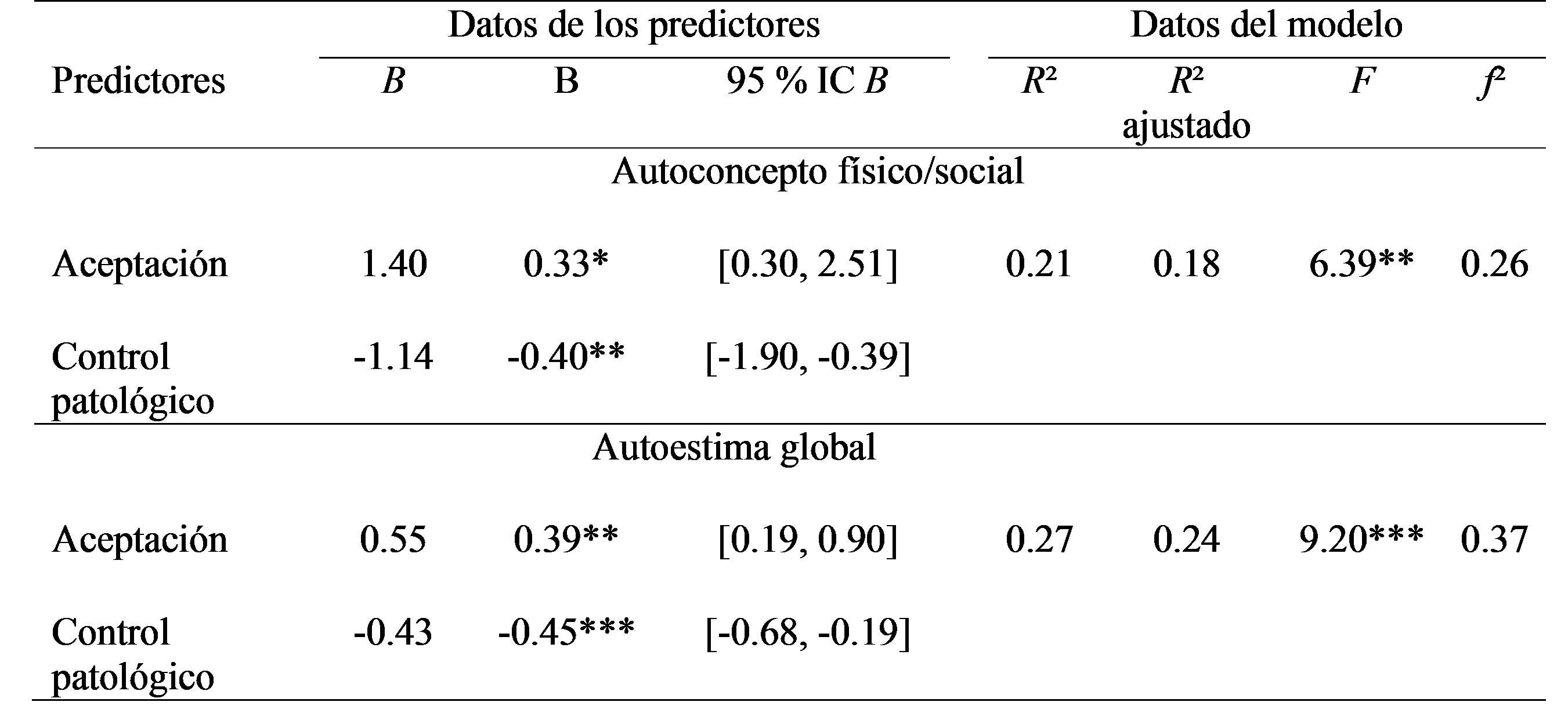 Modelos
de regresi&oacute;n lineal de las dimensiones de la relaci&oacute;n con el padre que predicen
las autopercepciones de las ni&ntilde;as