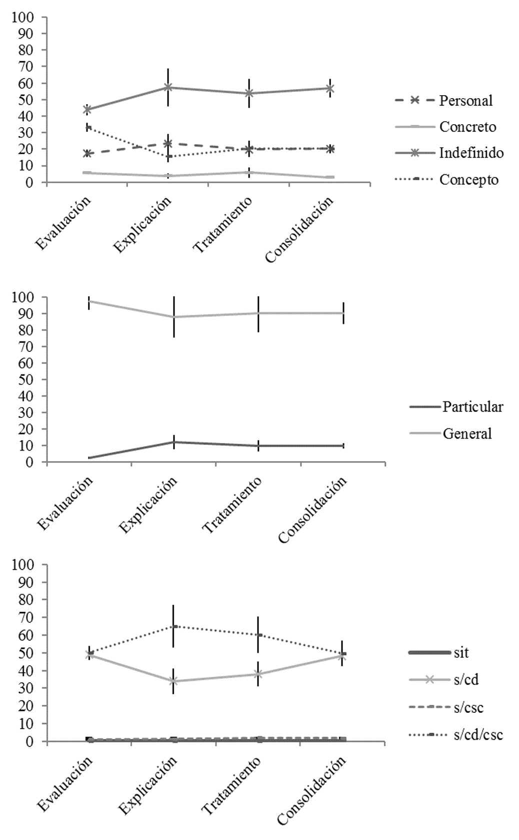 Porcentaje
medio y desviaci&oacute;n est&aacute;ndar de verbalizaciones en forma de regla emitidas por
el terapeuta, de acuerdo con las categor&iacute;as (gr&aacute;fica superior y central) y
subcategor&iacute;as (gr&aacute;fica inferior) en cada actividad cl&iacute;nicamente relevante.