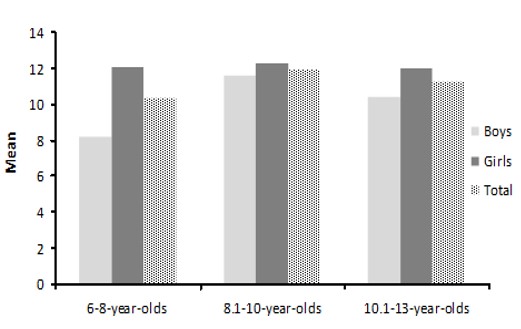 Means in Bryant’s Scale by age and
gender.