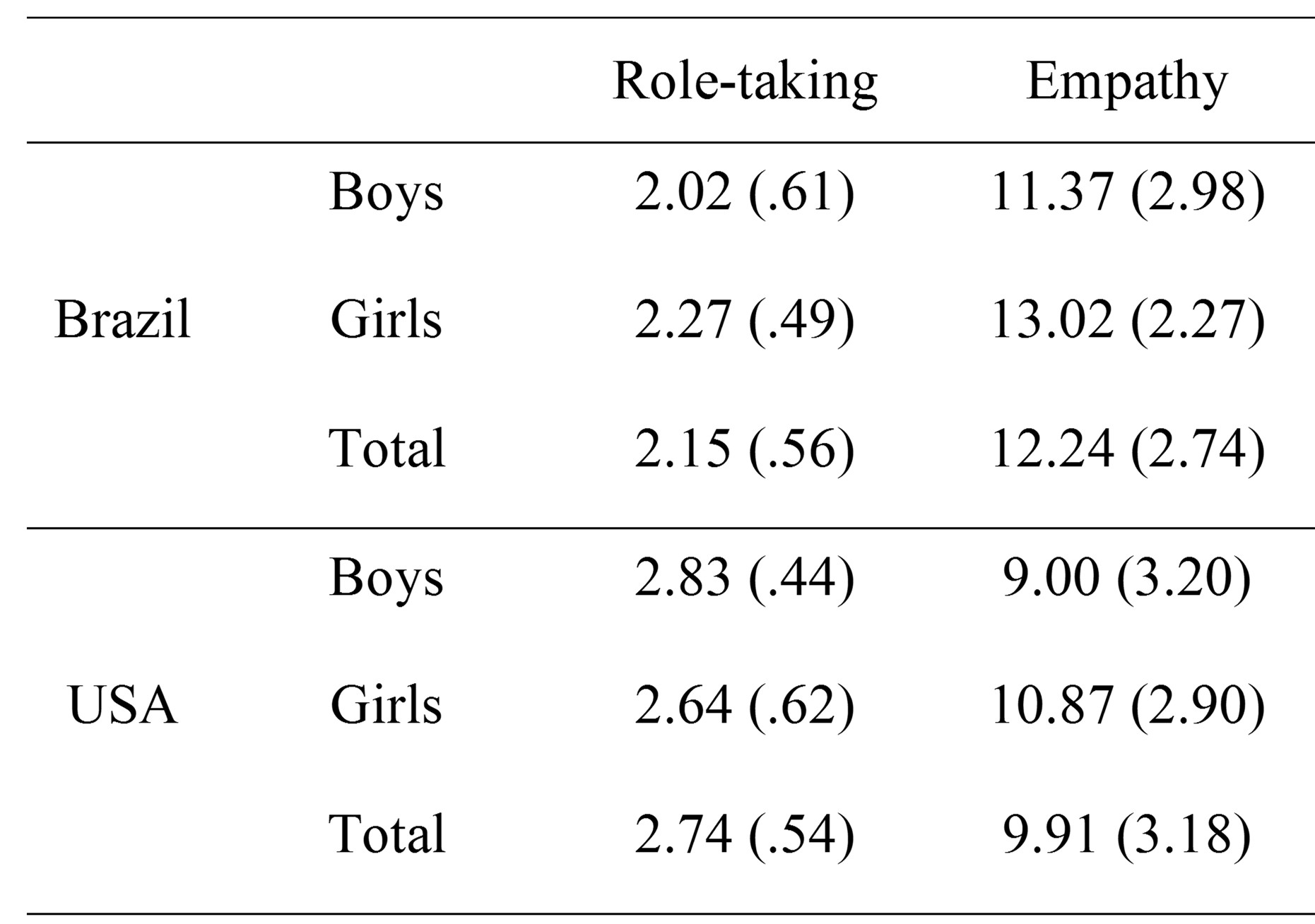 Means and
standard deviations in Role-taking and Empathy by country and gender