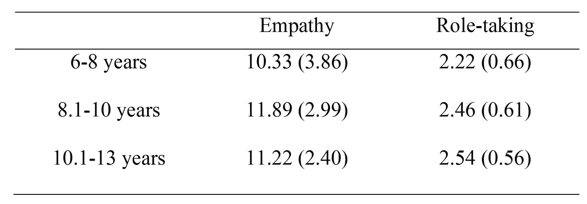 Means (standard deviations) in
Role-taking and Empathy by children’s age